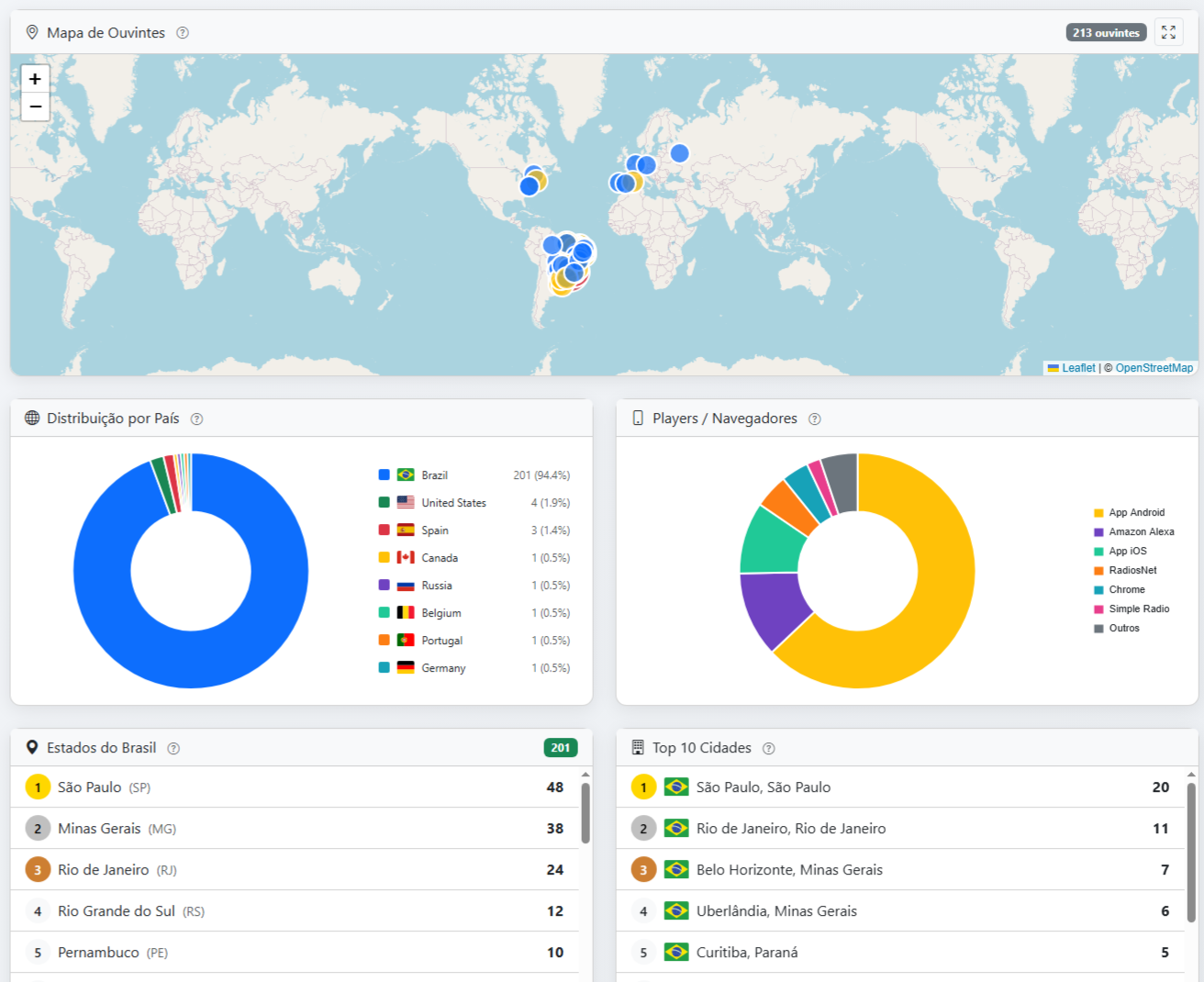 AudioBras lança central de streaming com Live Analytics